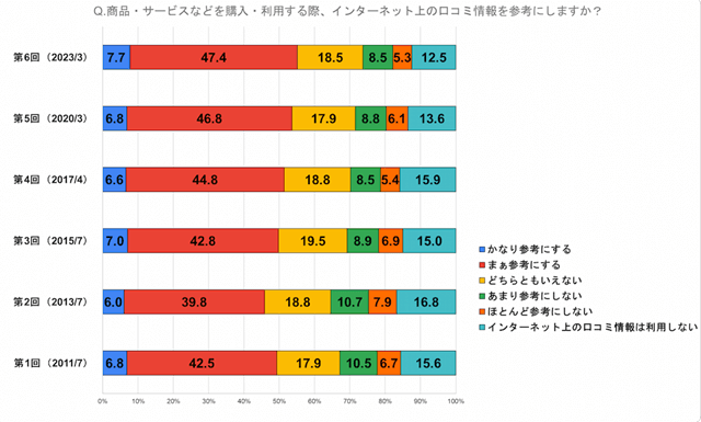 口コミを参考にするか調査グラフ