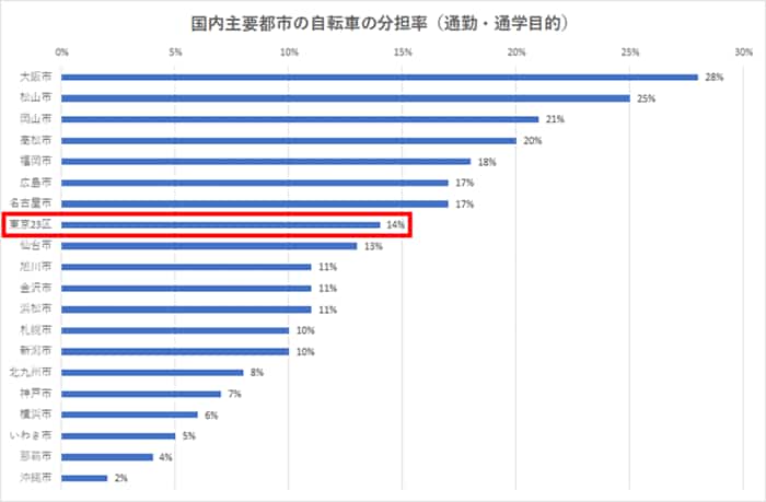 国内主要都市の自転車の分担率（通勤・通学目的）