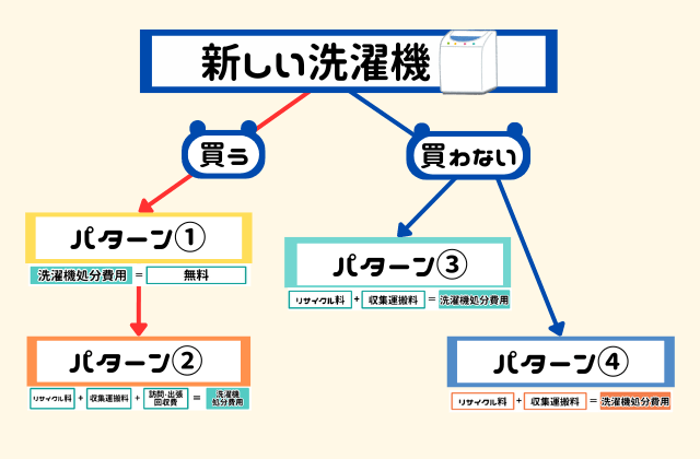 洗濯機処分パターン表