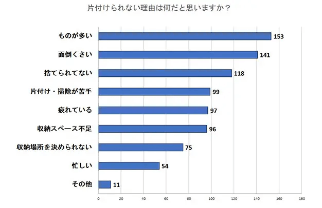 「片付けられない理由」集計結果