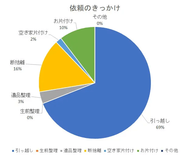 片付けの依頼 きっかけ
