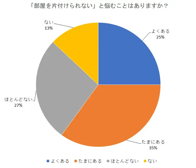 「部屋を片付けられない」悩み集計結果グラフ