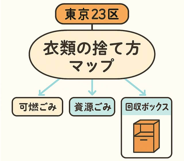 東京衣類捨て方マップ