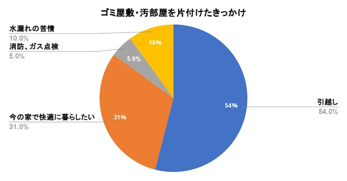 ゴミ屋敷・汚部屋を片付けたきっかけグラフ