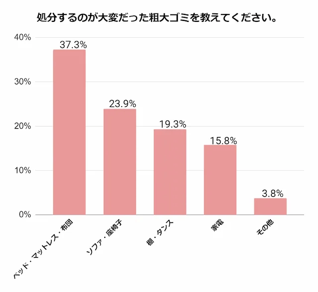処分するのが大変だった粗大ゴミアンケート