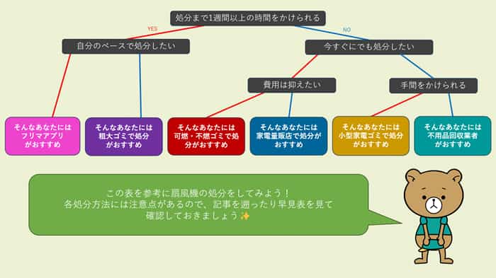 扇風機処分性格別診断表
