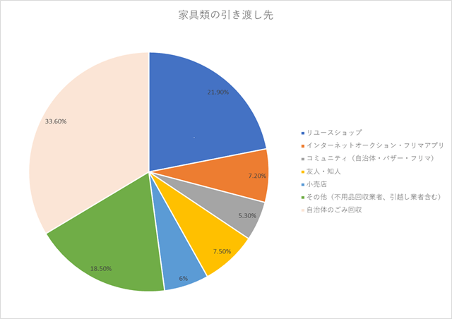 家具類の引き渡し先割合