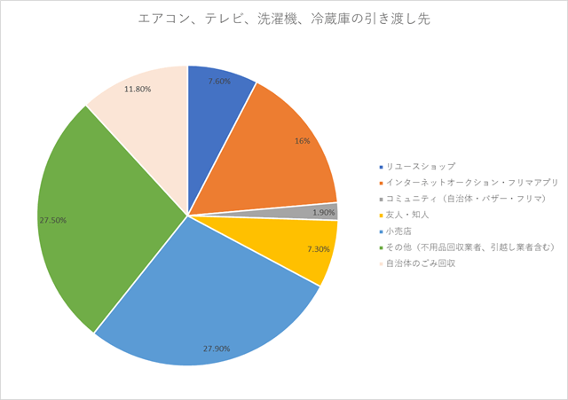 エアコン、テレビ、洗濯機、冷蔵庫の引き渡し先割合