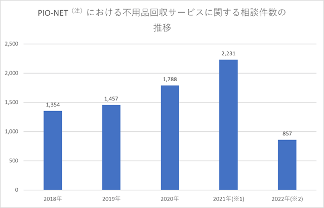不用品回収サービスに関する相談件数の推移