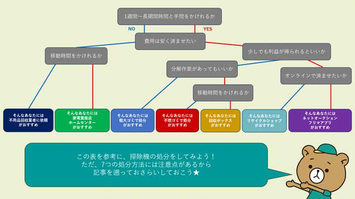 掃除機の処分方法フローチャート