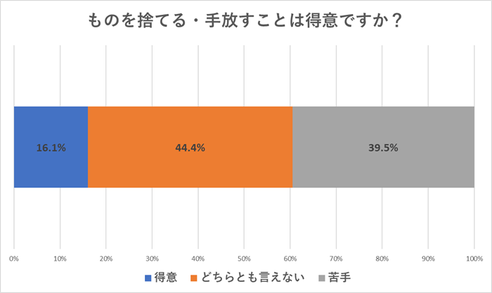 捨てる手放すのは得意？アンケート結果