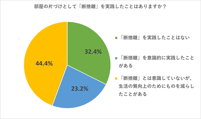 断捨離を実線したことある？アンケート結果