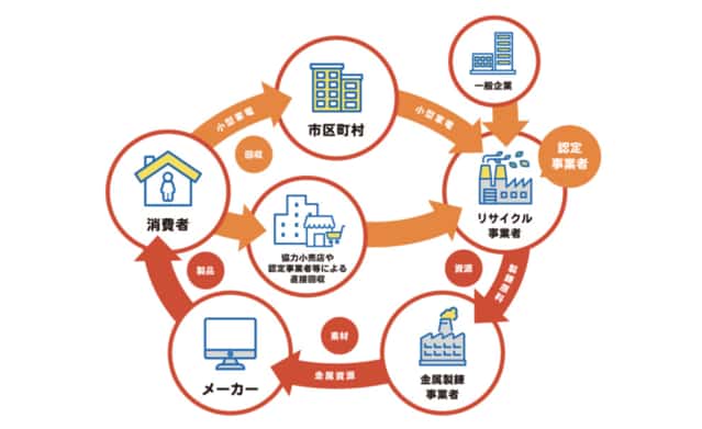 小物家電リサイクル画像
