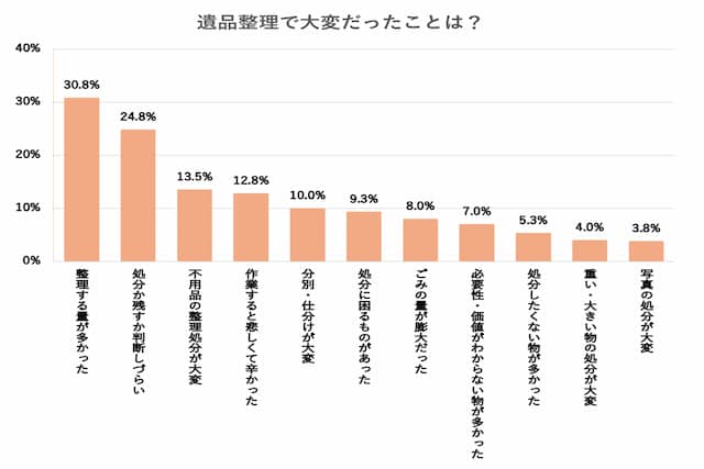 遺品整理統計