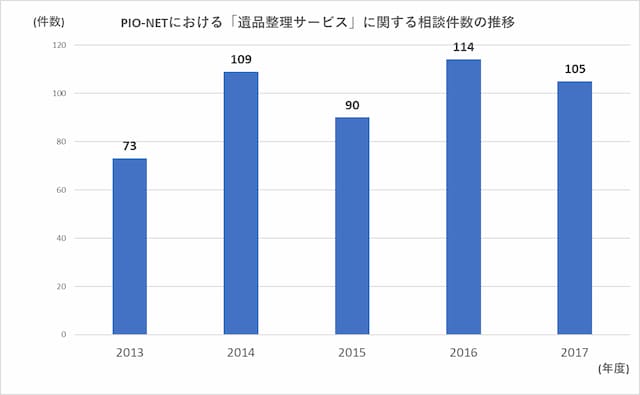 遺品整理統計