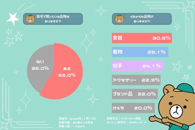 家に眠ってる品物統計