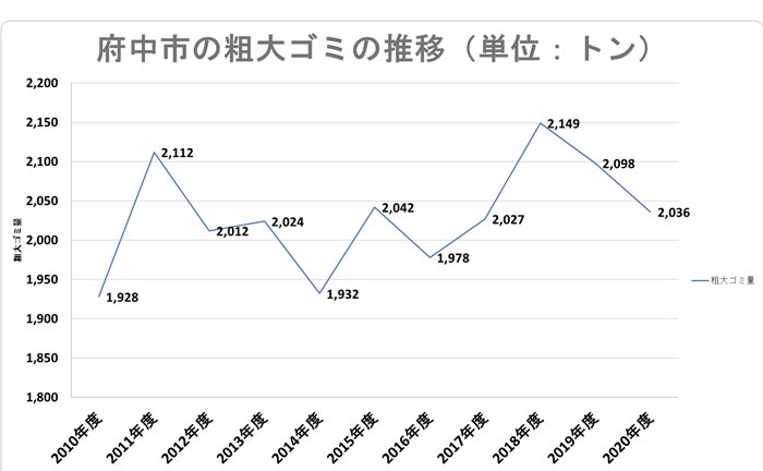 府中市の粗大ゴミの推移