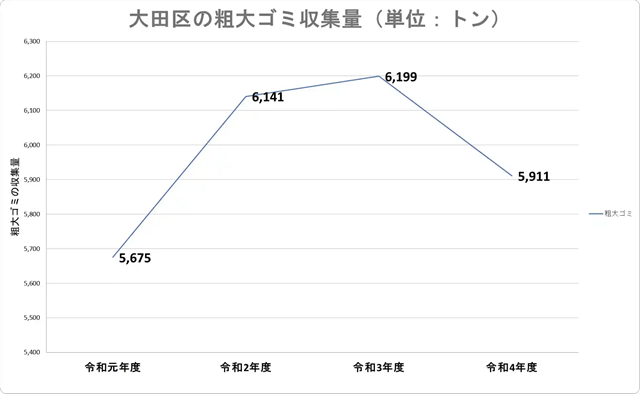 大田区の粗大ゴミのグラフ