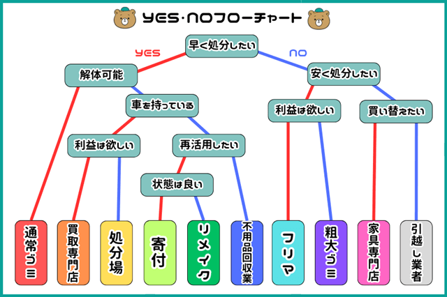 YesNoフローチャート