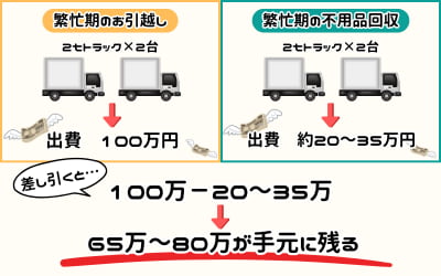 引っ越しの費用と不用品回収の費用の例