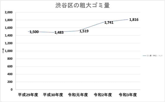渋谷区の粗大ゴミ量