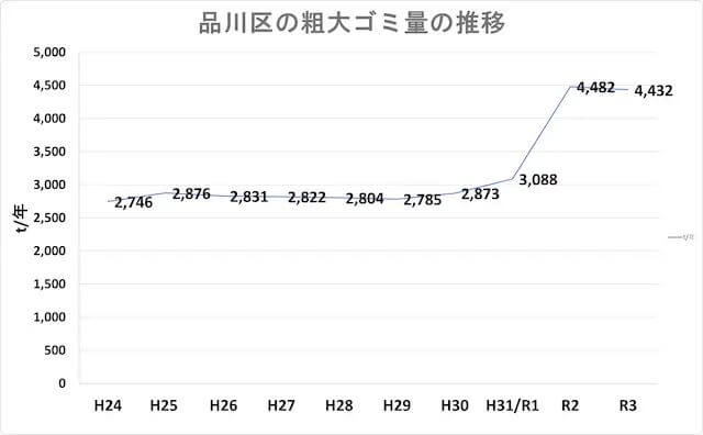 品川区の粗大ゴミ量の推移グラフ