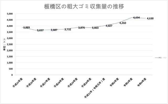 板橋区における粗大ゴミの収集量