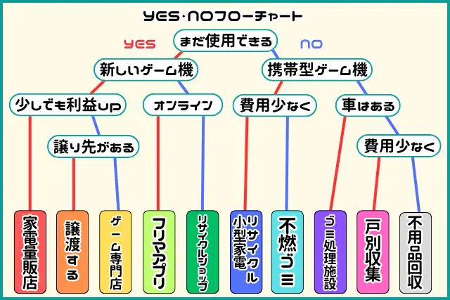 ゲーム機のイエスノーフローチャート