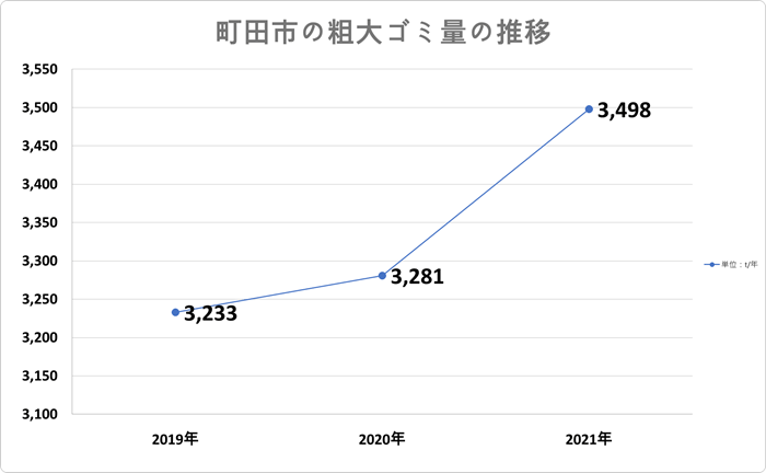 町田市の粗大ゴミの推移
