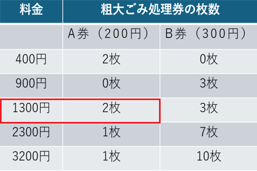 粗大ゴミ処理券料金表例C