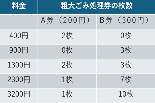 粗大ゴミ処理券料金表例A