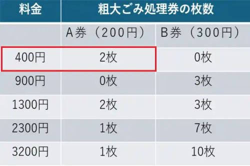 粗大ゴミ処理券料金表B