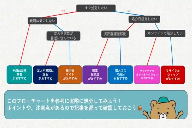 粗大ごみ処分性格別診断表