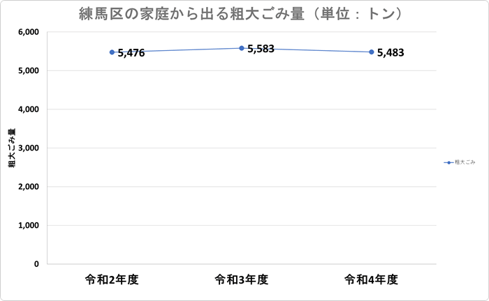 練馬区の家庭から出る粗大ごみ量（単位：トン）