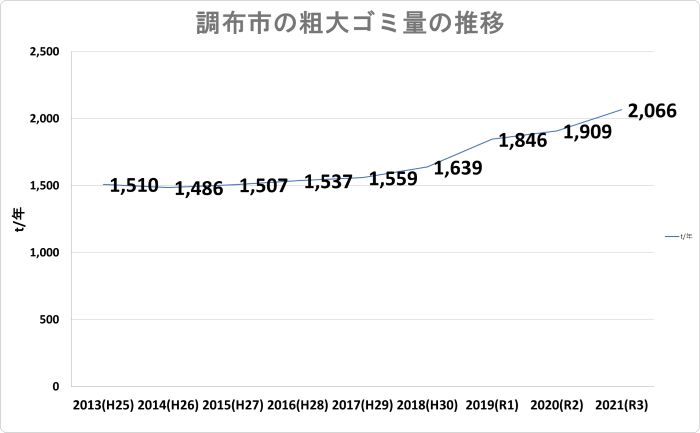 調布市の粗大ゴミ収集量の推移