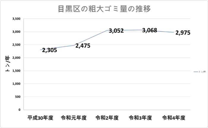 目黒区粗大ゴミ量の推移