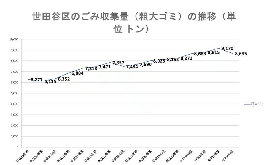 世田谷区の粗大ごみ収集量の推移