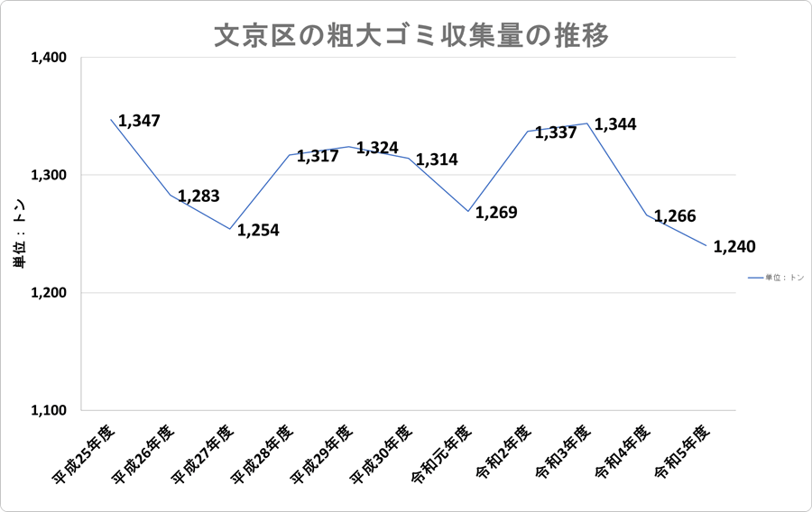 文京区の粗大ゴミ収集量の推移