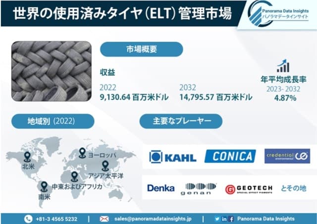 世界の使用済みタイヤ（ELT）市場グラフ