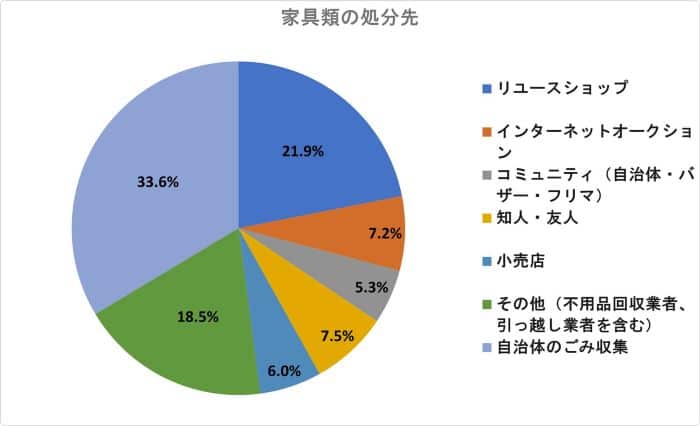 家具類の処分先グラフ