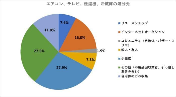エアコン、テレビ、洗濯機、冷蔵庫の処分先統計グラフ