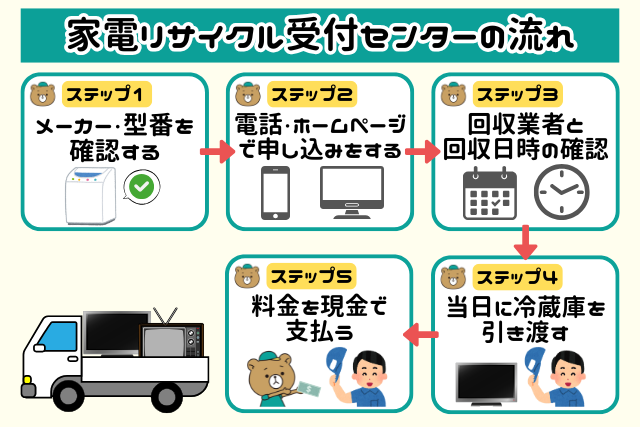 【画像】家電リサイクル受付センター流れ