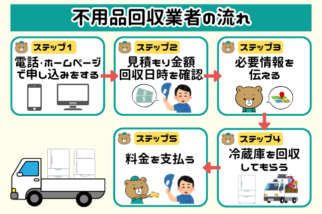 不用品回収業者の流れ