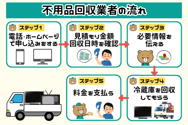 不用品回収業者の流れ