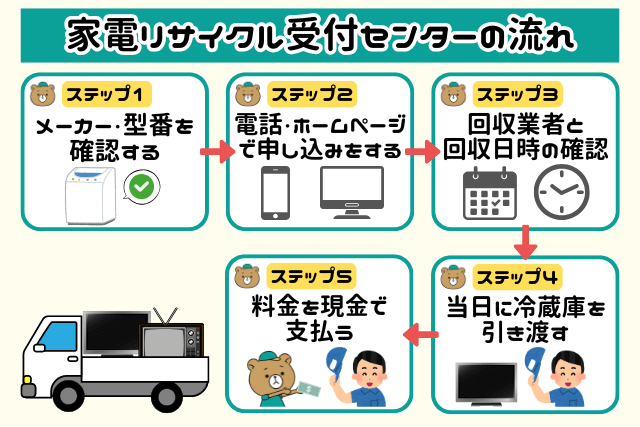 【画像】家電リサイクル受付センター流れ