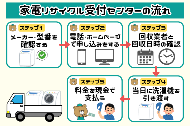 家電リサイクル受付センターの流れ