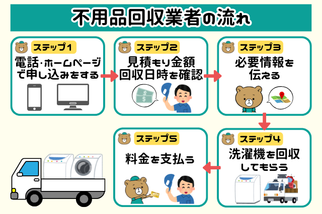 不用品回収業者の流れ