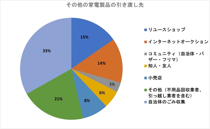 その他の家電製品の引き渡し先