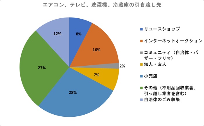 エアコン、テレビ、洗濯機、冷蔵庫の引き渡し先