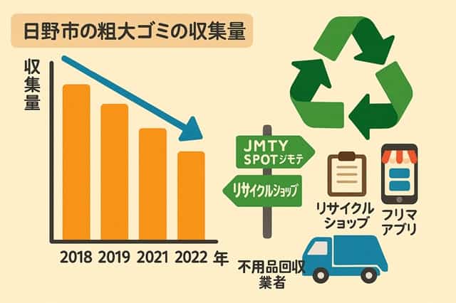 日野市の粗大ゴミの収集量　グラフ　エコマーク